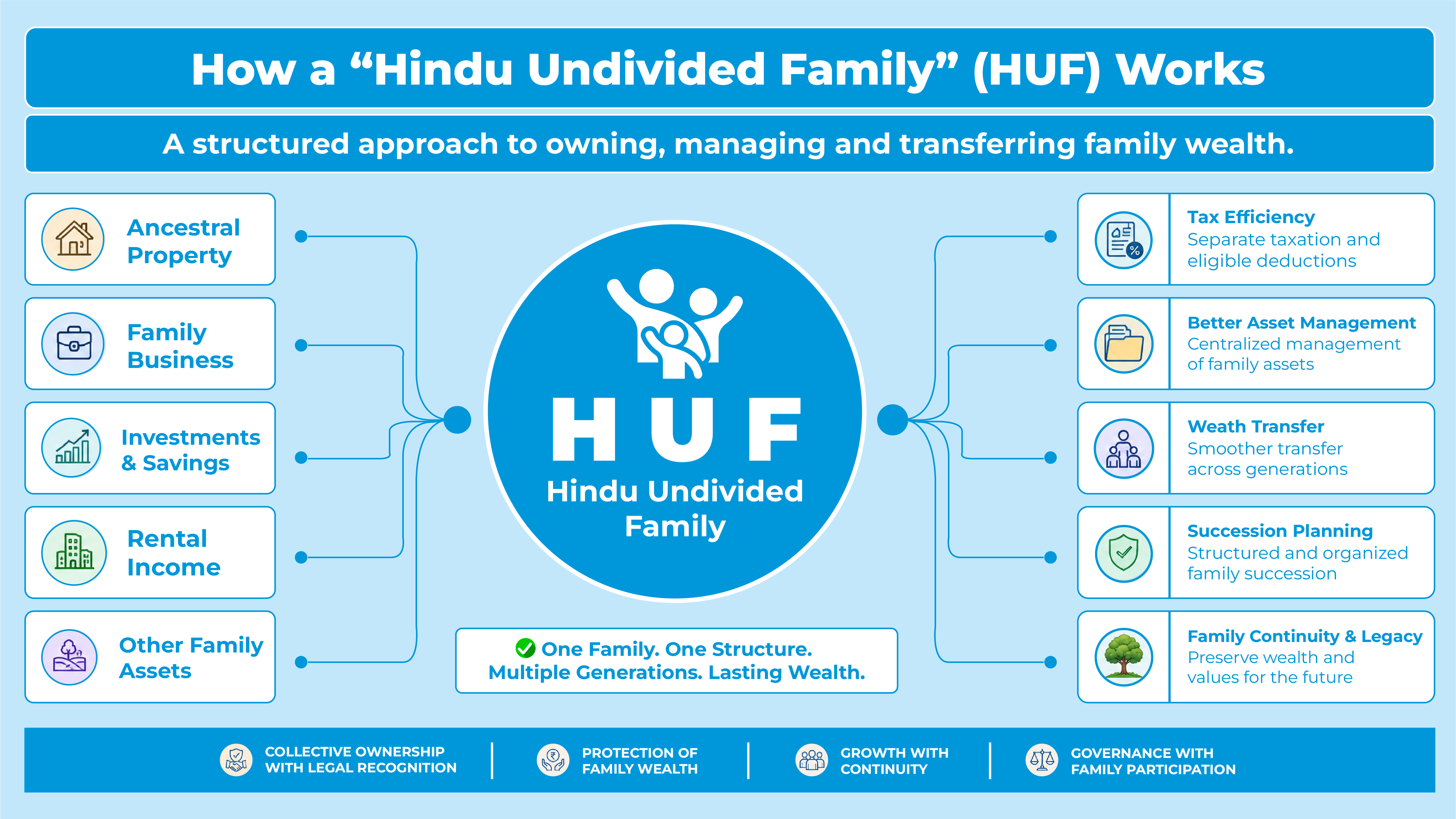 How HUF Works